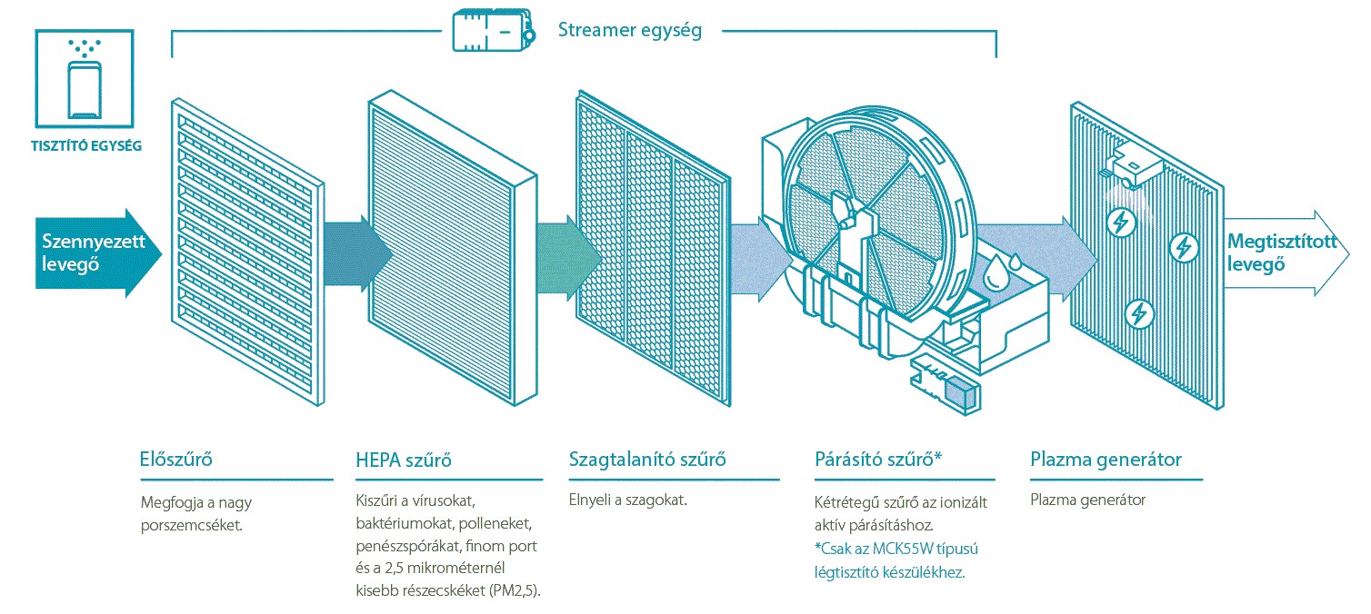 Daikin Flash Streamer technology breaks down allergens and removes odours.